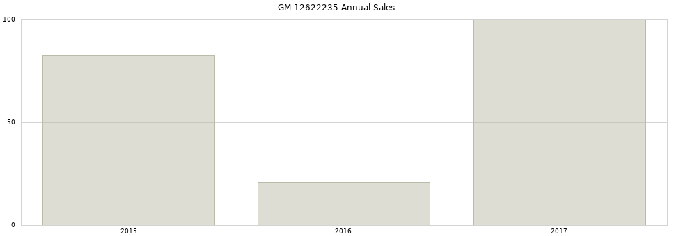 GM 12622235 part annual sales from 2014 to 2020.