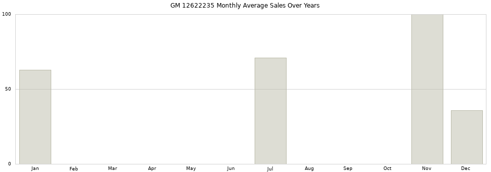 GM 12622235 monthly average sales over years from 2014 to 2020.