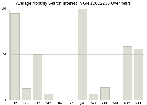 Monthly average search interest in GM 12622235 part over years from 2013 to 2020.