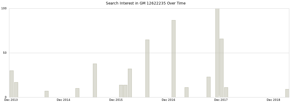 Search interest in GM 12622235 part aggregated by months over time.