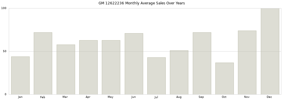 GM 12622236 monthly average sales over years from 2014 to 2020.