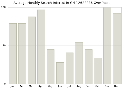 Monthly average search interest in GM 12622236 part over years from 2013 to 2020.