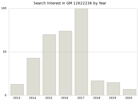 Annual search interest in GM 12622236 part.