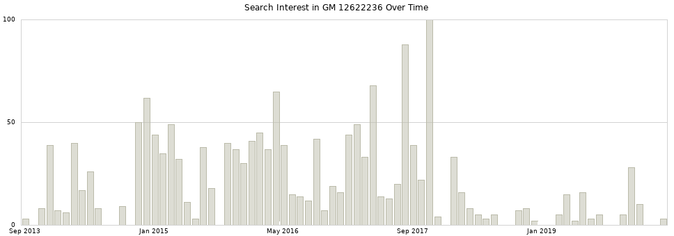 Search interest in GM 12622236 part aggregated by months over time.