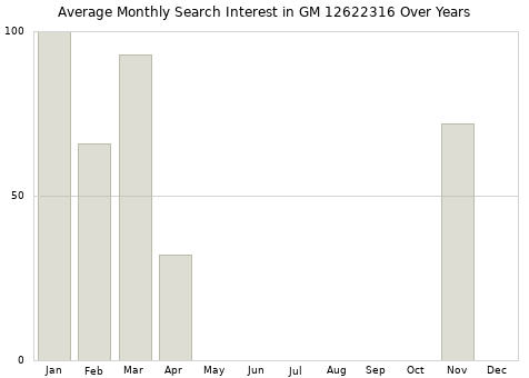 Monthly average search interest in GM 12622316 part over years from 2013 to 2020.