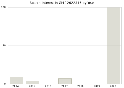 Annual search interest in GM 12622316 part.