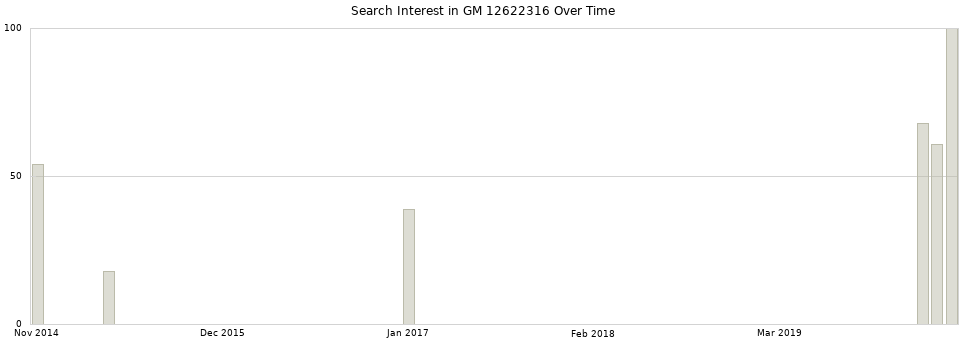 Search interest in GM 12622316 part aggregated by months over time.