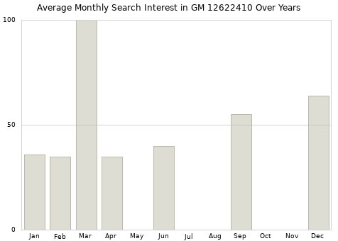 Monthly average search interest in GM 12622410 part over years from 2013 to 2020.