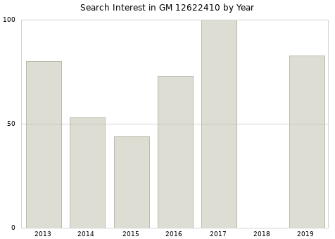Annual search interest in GM 12622410 part.