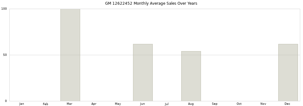 GM 12622452 monthly average sales over years from 2014 to 2020.