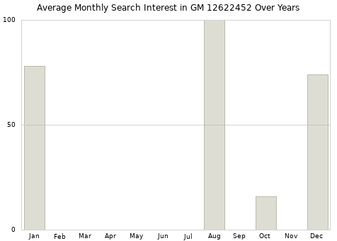 Monthly average search interest in GM 12622452 part over years from 2013 to 2020.