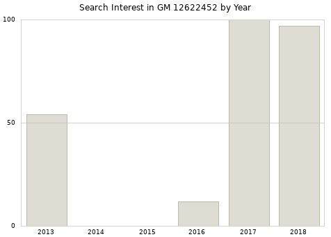 Annual search interest in GM 12622452 part.