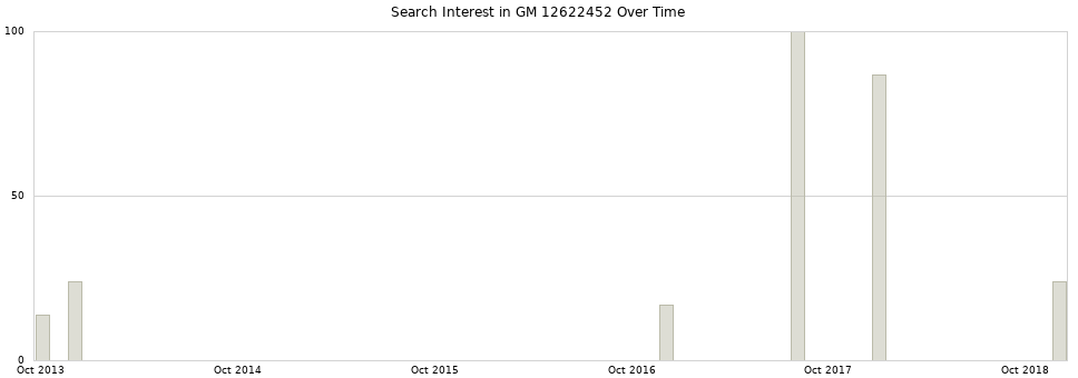 Search interest in GM 12622452 part aggregated by months over time.