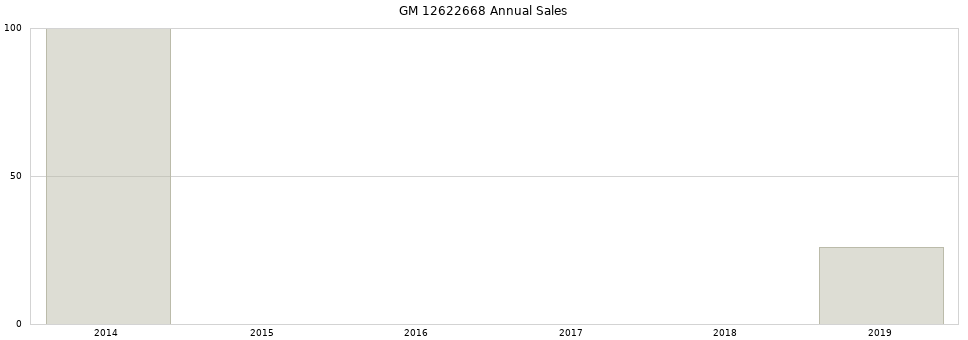 GM 12622668 part annual sales from 2014 to 2020.