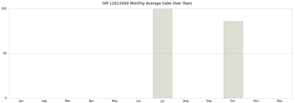 GM 12622668 monthly average sales over years from 2014 to 2020.