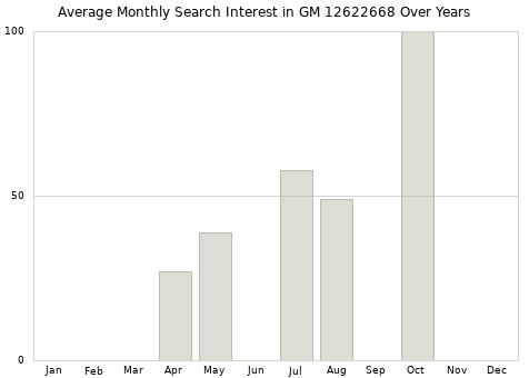 Monthly average search interest in GM 12622668 part over years from 2013 to 2020.