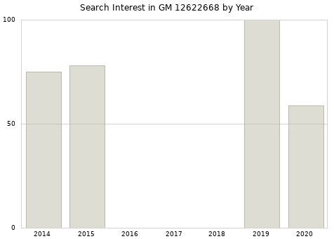 Annual search interest in GM 12622668 part.