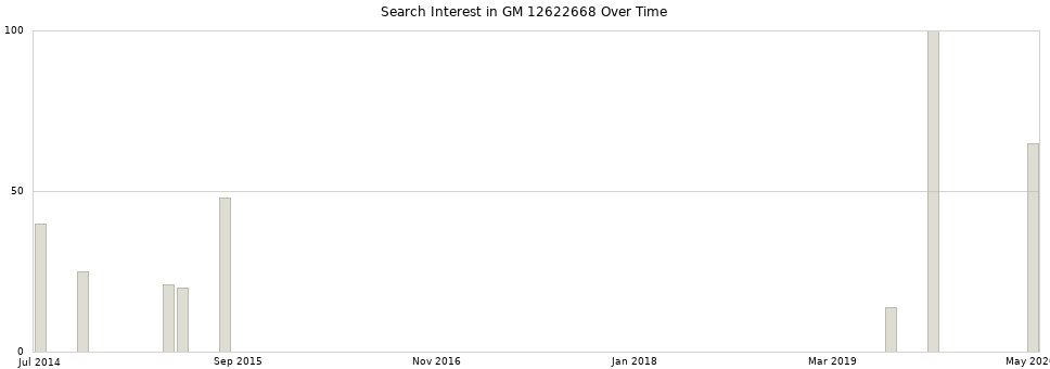 Search interest in GM 12622668 part aggregated by months over time.