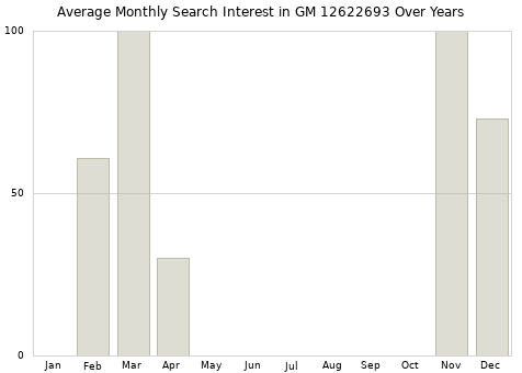 Monthly average search interest in GM 12622693 part over years from 2013 to 2020.