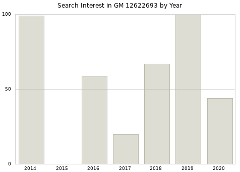 Annual search interest in GM 12622693 part.
