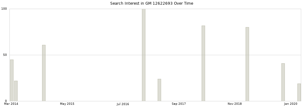Search interest in GM 12622693 part aggregated by months over time.