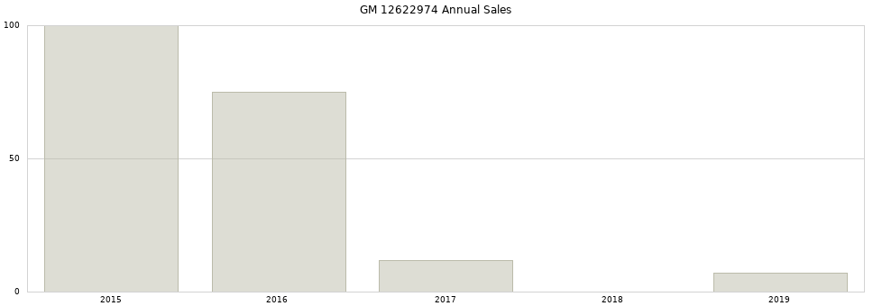 GM 12622974 part annual sales from 2014 to 2020.