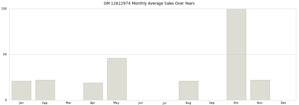 GM 12622974 monthly average sales over years from 2014 to 2020.
