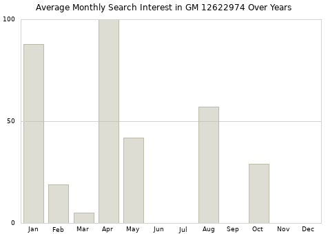 Monthly average search interest in GM 12622974 part over years from 2013 to 2020.