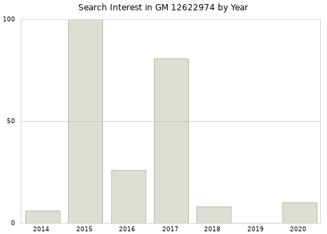 Annual search interest in GM 12622974 part.