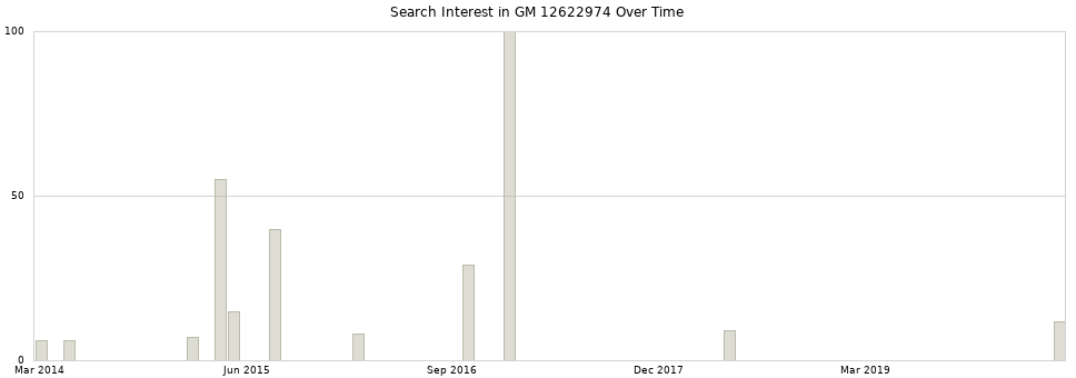 Search interest in GM 12622974 part aggregated by months over time.