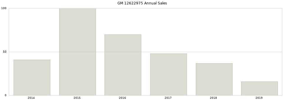 GM 12622975 part annual sales from 2014 to 2020.