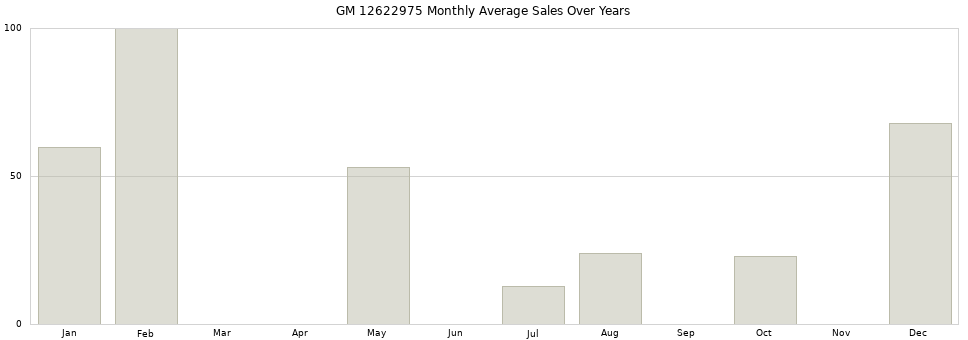 GM 12622975 monthly average sales over years from 2014 to 2020.