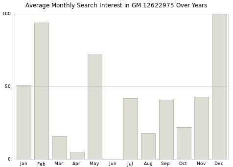 Monthly average search interest in GM 12622975 part over years from 2013 to 2020.