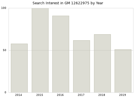 Annual search interest in GM 12622975 part.