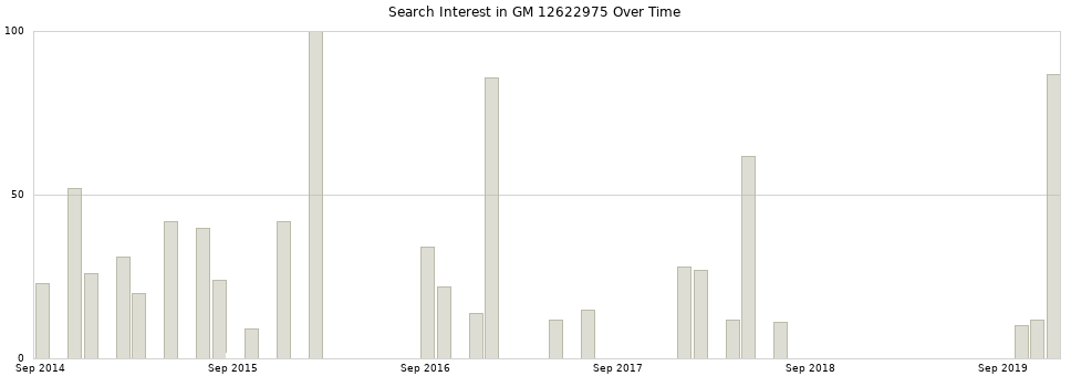 Search interest in GM 12622975 part aggregated by months over time.
