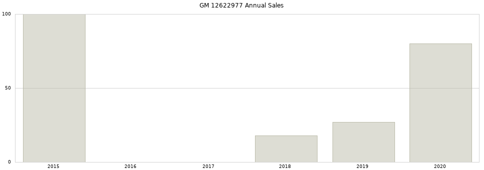 GM 12622977 part annual sales from 2014 to 2020.