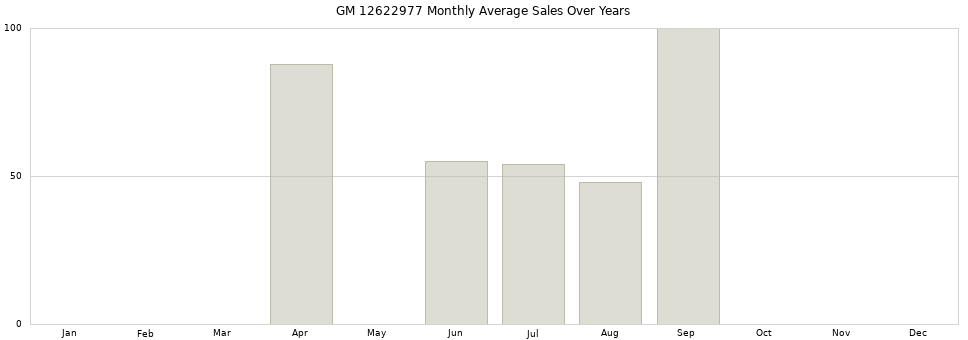 GM 12622977 monthly average sales over years from 2014 to 2020.
