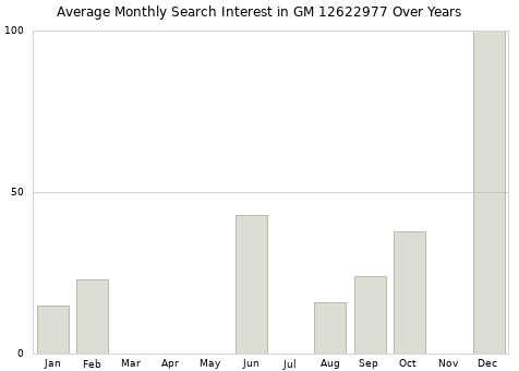 Monthly average search interest in GM 12622977 part over years from 2013 to 2020.