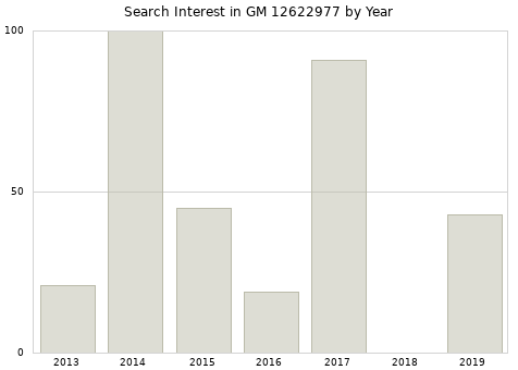Annual search interest in GM 12622977 part.