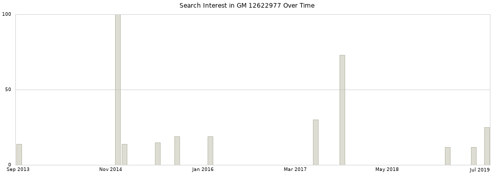 Search interest in GM 12622977 part aggregated by months over time.