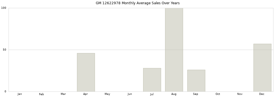 GM 12622978 monthly average sales over years from 2014 to 2020.