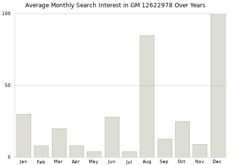 Monthly average search interest in GM 12622978 part over years from 2013 to 2020.
