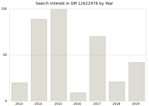 Annual search interest in GM 12622978 part.