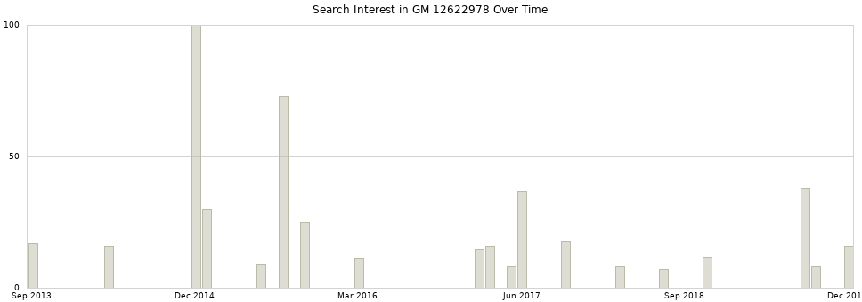 Search interest in GM 12622978 part aggregated by months over time.