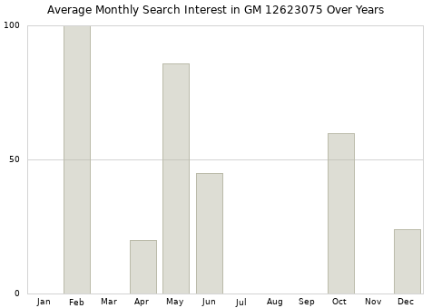 Monthly average search interest in GM 12623075 part over years from 2013 to 2020.
