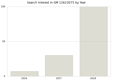 Annual search interest in GM 12623075 part.