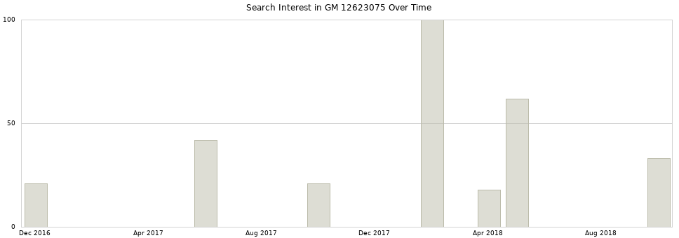 Search interest in GM 12623075 part aggregated by months over time.