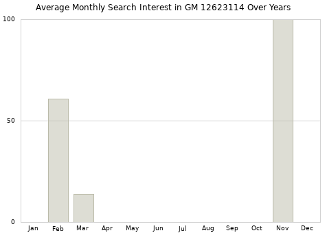 Monthly average search interest in GM 12623114 part over years from 2013 to 2020.