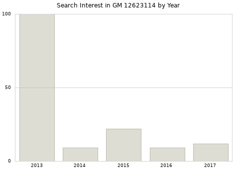 Annual search interest in GM 12623114 part.
