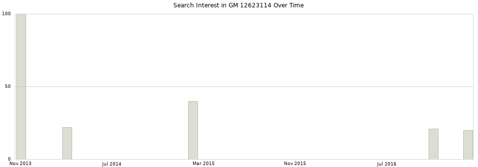 Search interest in GM 12623114 part aggregated by months over time.